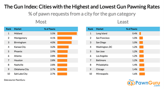 The Economics of Pawn Shops - Priceonomics
