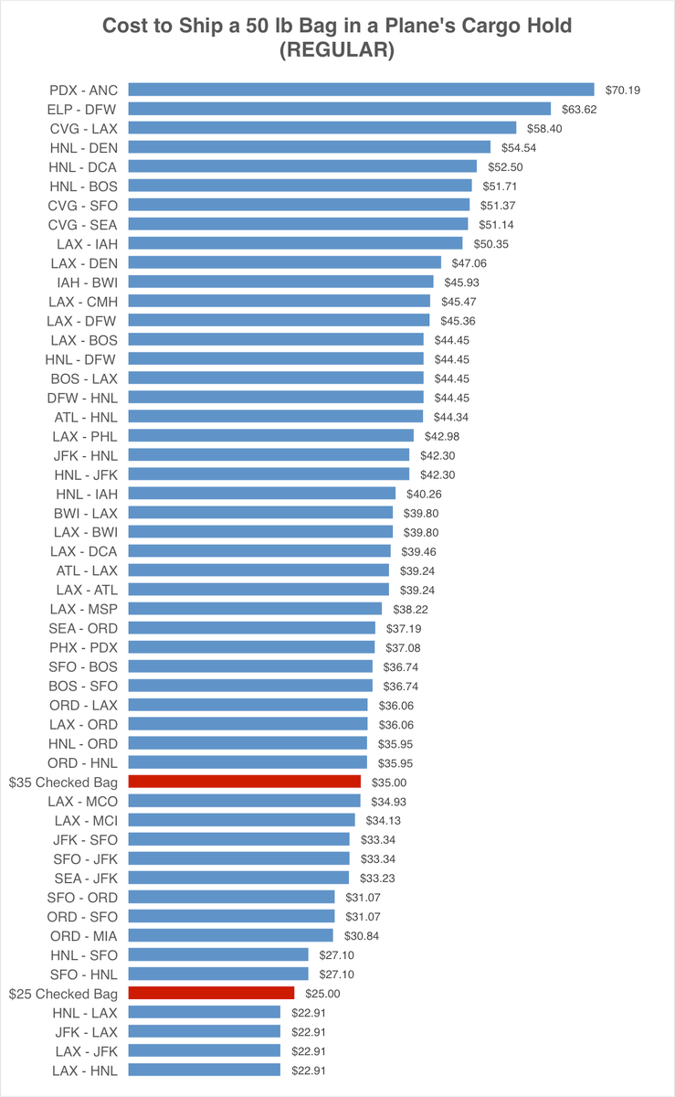 Are Checked Baggage Fees Too Low Priceonomics