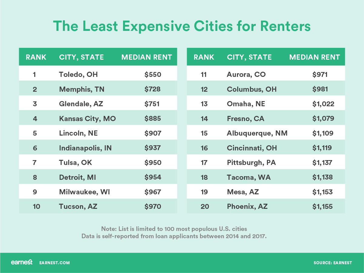 How Much Does It Cost to Rent by city least expensive
