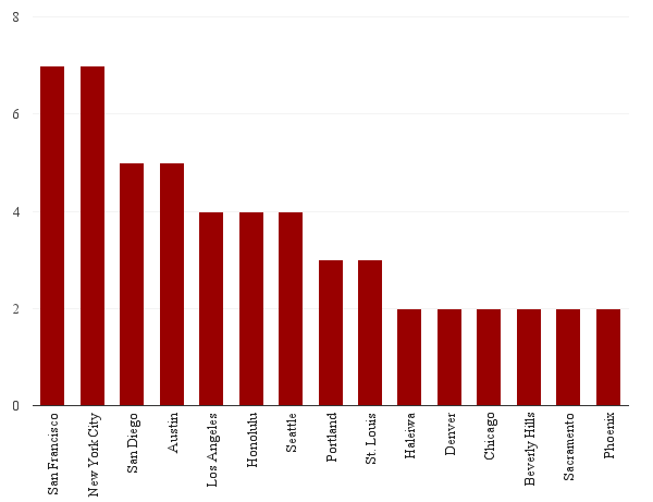 chart, bar chart