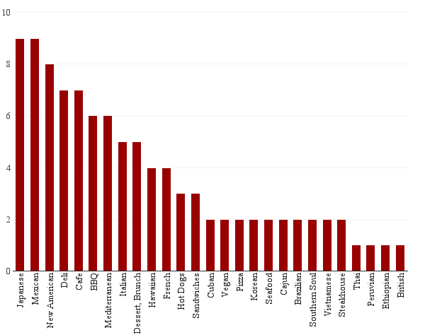 chart, bar chart, histogram