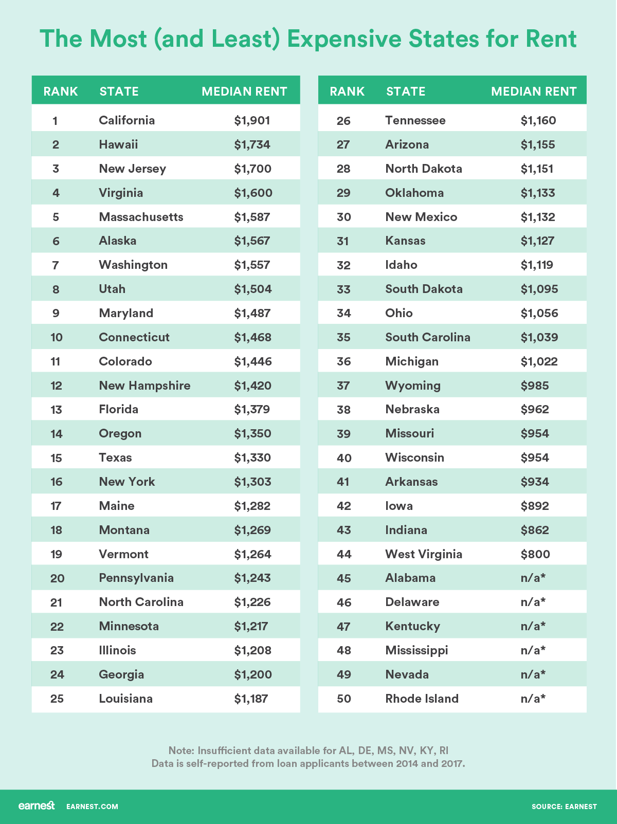 How Much Does It Cost to Rent by state