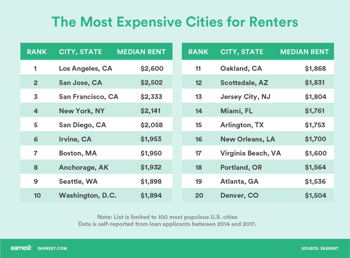 How Much Does It Cost to Rent by city most expensive