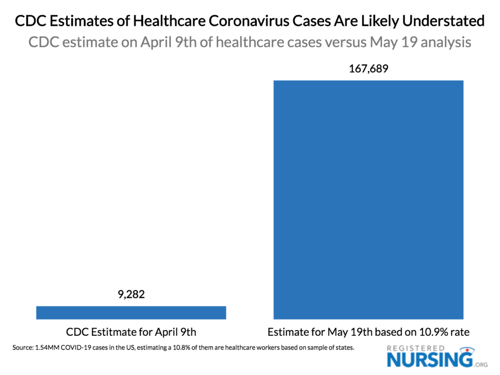 Bar graph showcasing CDC estimates of nurse and healthcare worker COVID-19 cases being understated