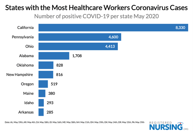 Bar graph showcasing states with most nurse and healthcare worker COVID-19 cases