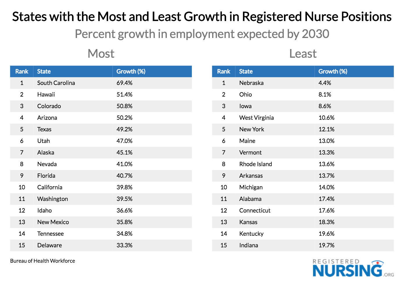 States w/ Most & Least RN Position Growth, Projected 2030