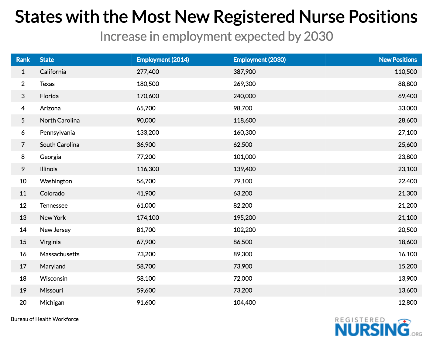Most New RN Positions by State, Projected 2030