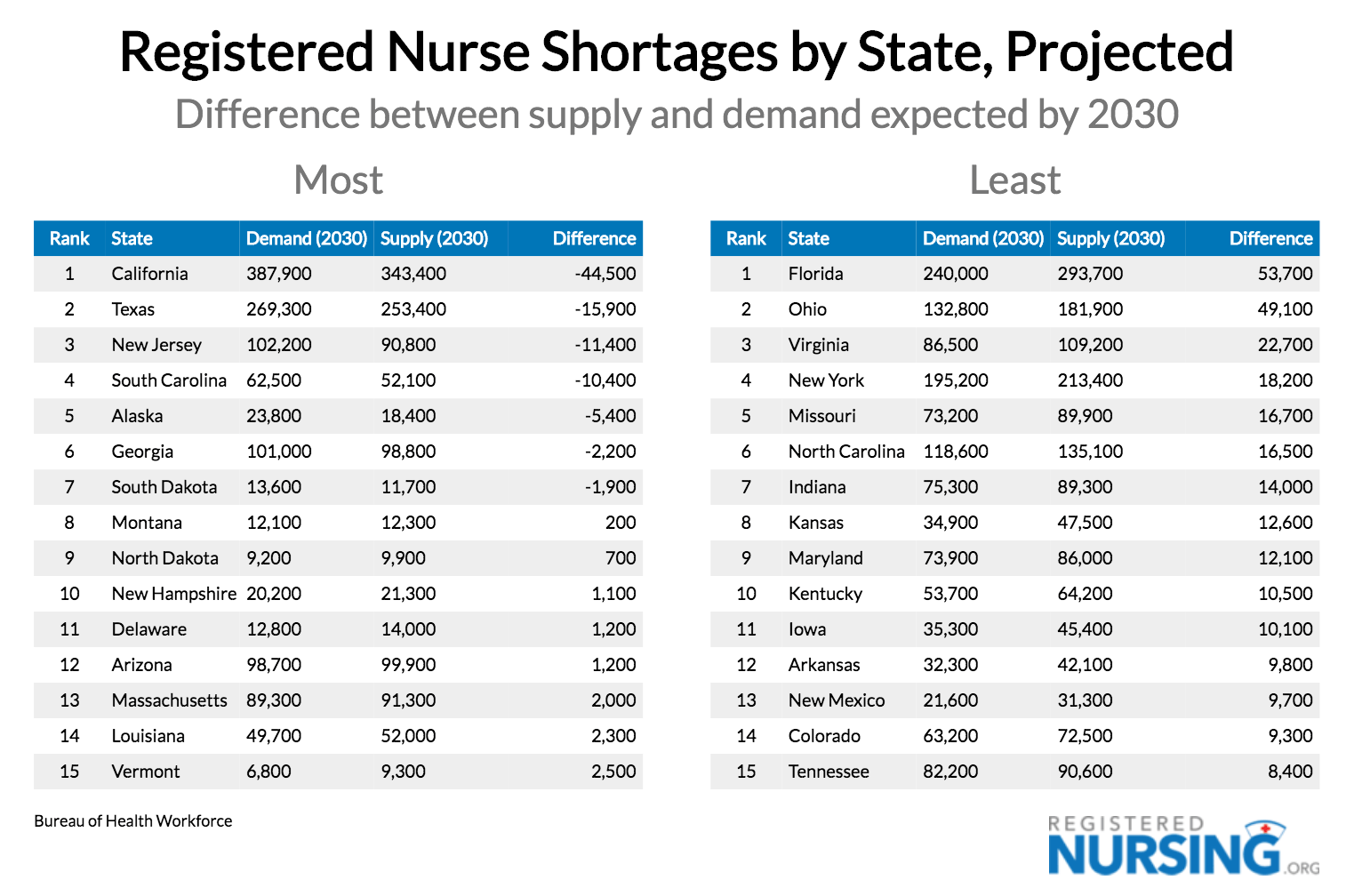 RN Shortages by State, Expected by 2030
