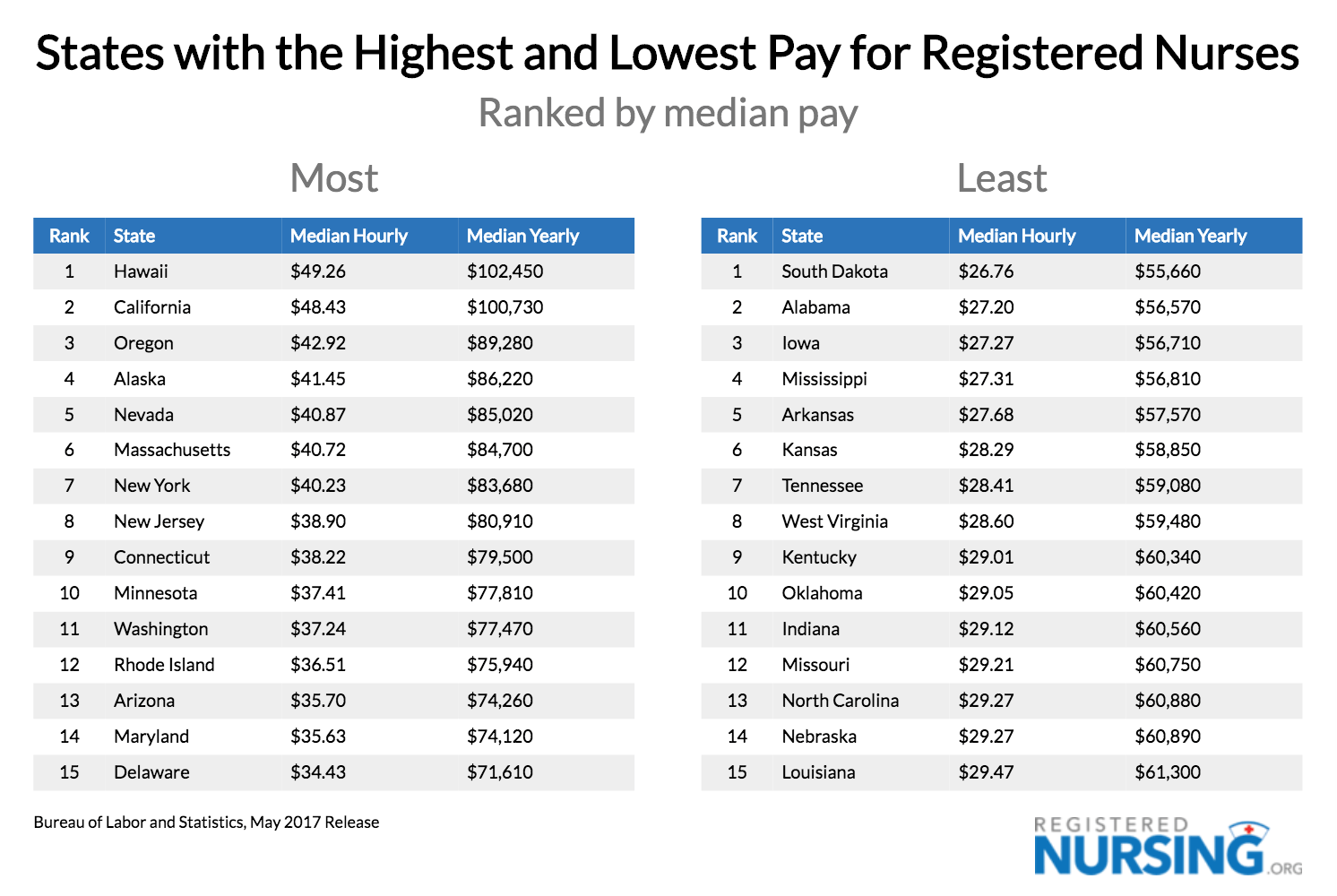 States w/ Highest & Lowest Pay for RN, Median Pay