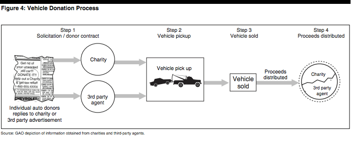 Do Nonprofits Sell Cars Donated?