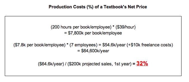Why Are Textbooks So Expensive Priceonomics