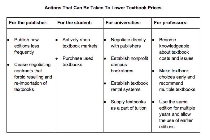 Why Are Textbooks So Expensive Priceonomics