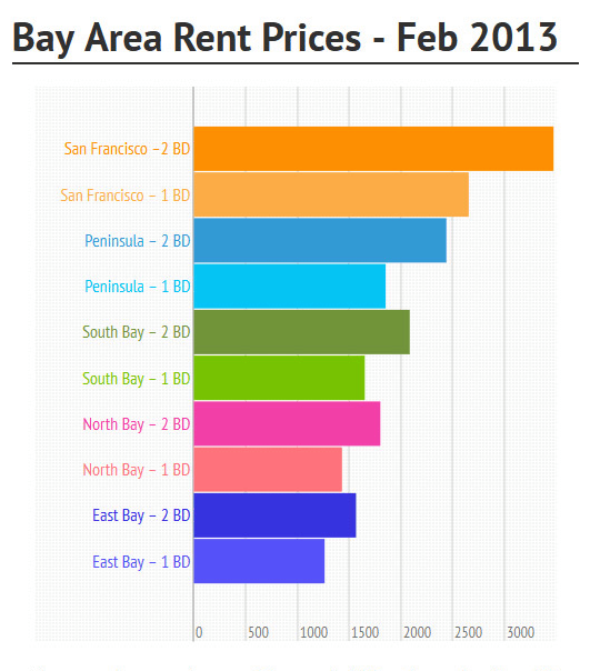 Where Are New San Francisco Residents Coming From? - Priceonomics