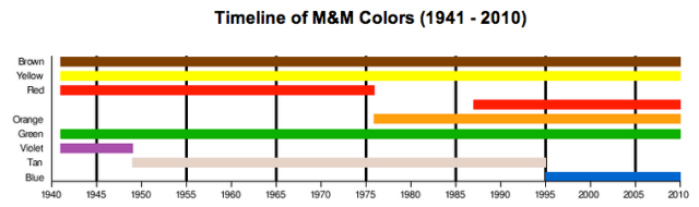 What candy M&M color was discontinued in 1976? - Quora
