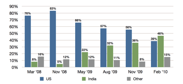 chart, bar chart