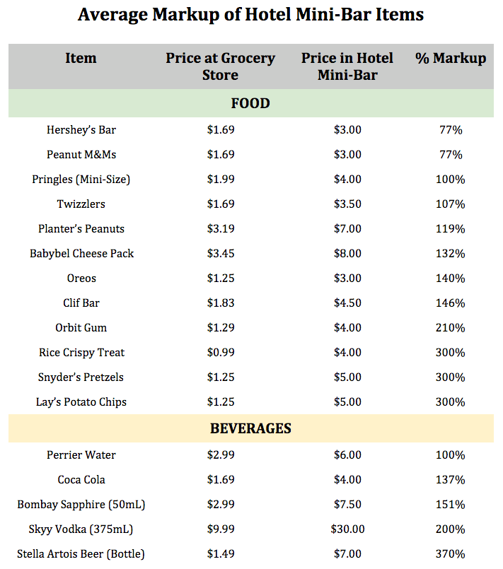 The Rise and Fall of the Hotel MiniBar Priceonomics
