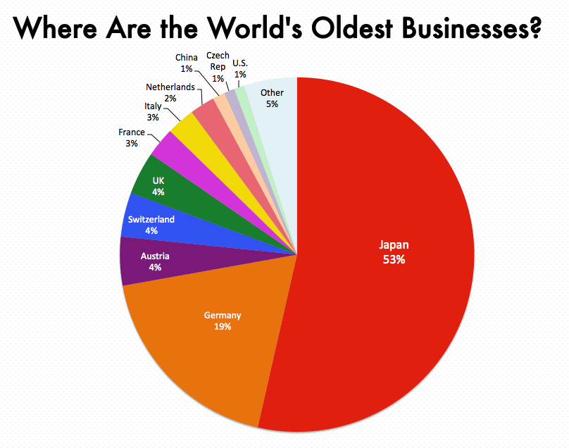 chart, pie chart