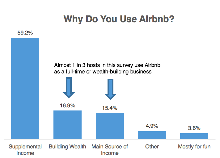 The Rise Of The Professional Airbnb Investor - Priceonomics