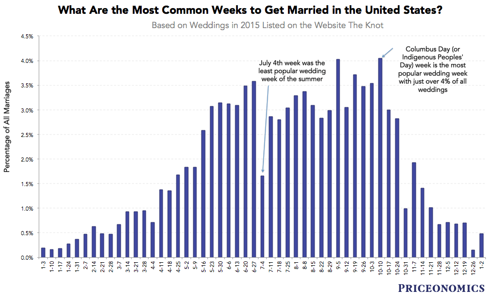 What’s the Most Popular Time of Year to Get Married? - Priceonomics