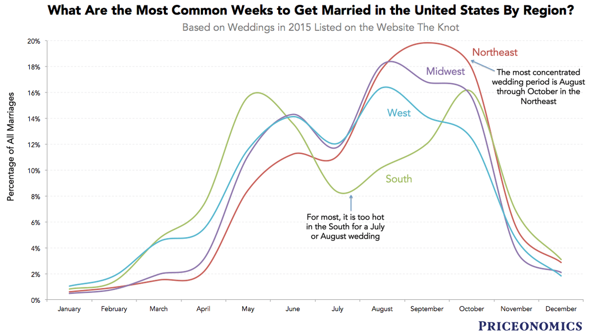 What’s the Most Popular Time of Year to Get Married? - Priceonomics