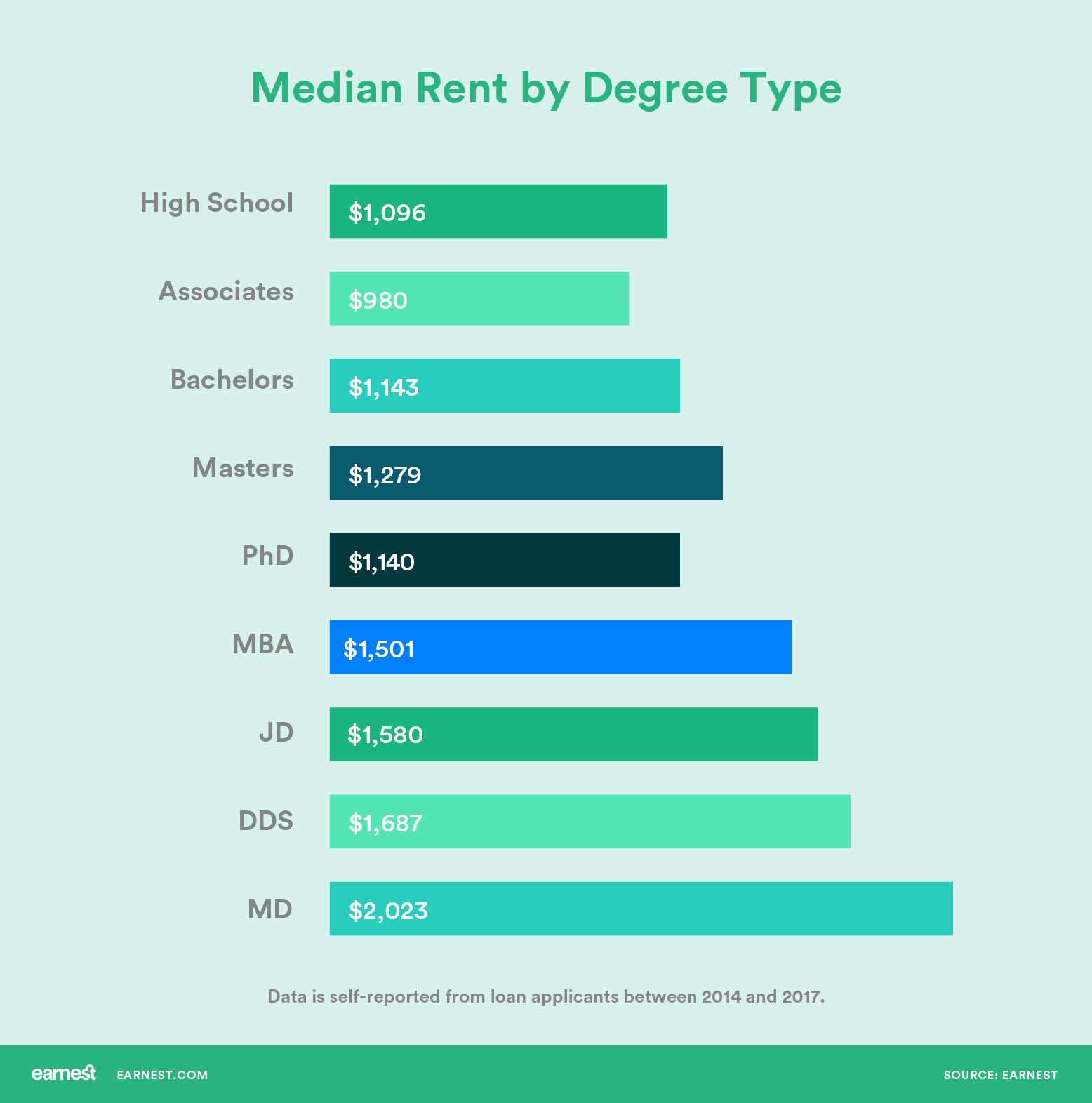 Where People Spend the Most (and Least) on Rent in America Priceonomics