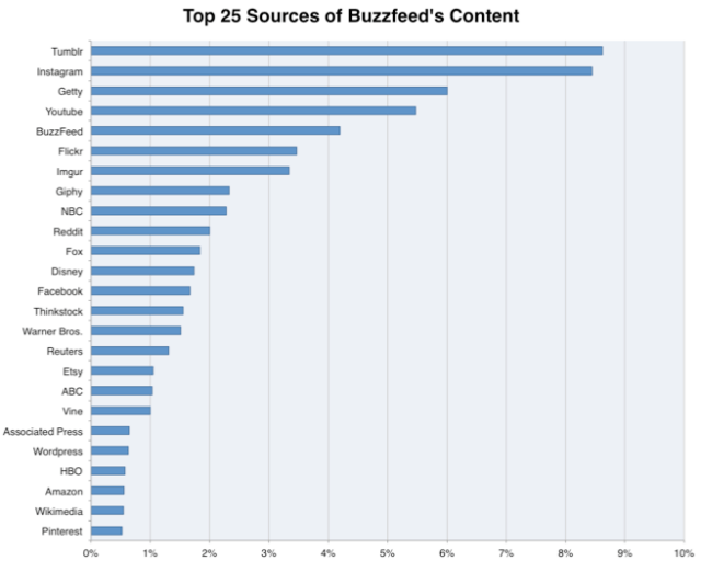Where Does BuzzFeed Source Its Content From? -
