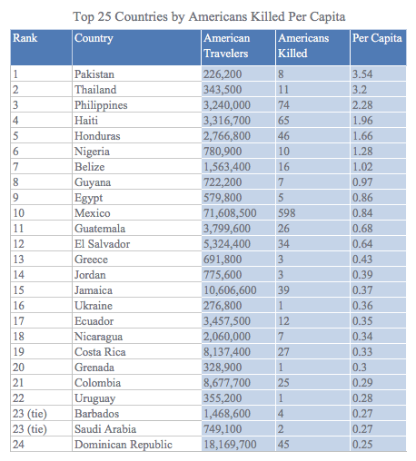 Ranking The Most Dangerous Countries For American Tourists Priceonomics Ranking The Most Dangerous Countries For American Tourists Priceonomics