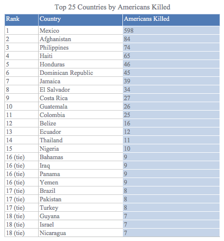 Ranking The Most Dangerous Countries For American Tourists Priceonomics Ranking The Most Dangerous Countries For American Tourists Priceonomics