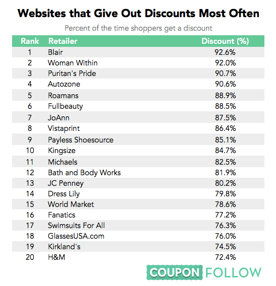 The Coupon Code Index: Which Sites Discount the Most? - Priceonomics