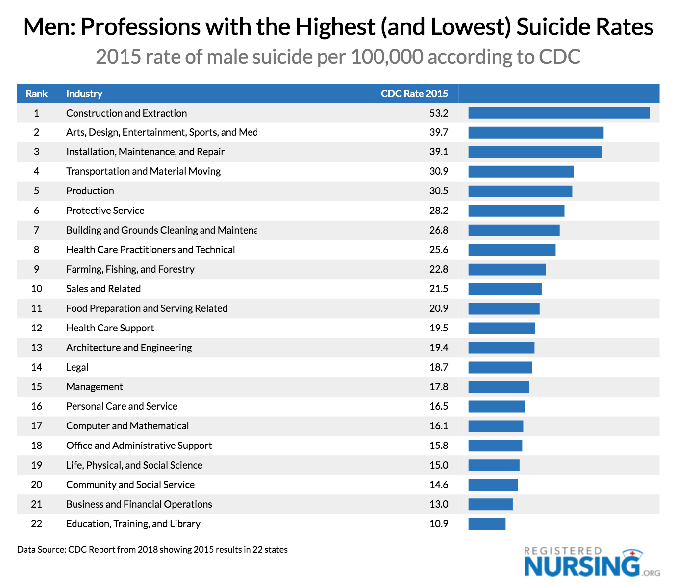 Highest & Lowest Suicide Rates for Men by Profession