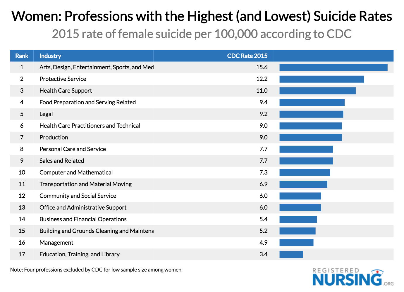 Highest & Lowest Suicide Rates for Women by Profession