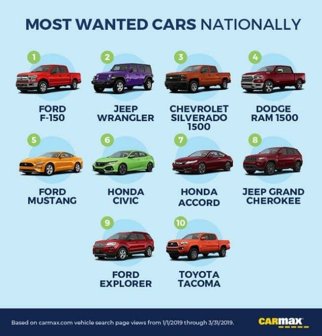 Most Popular Cars in America