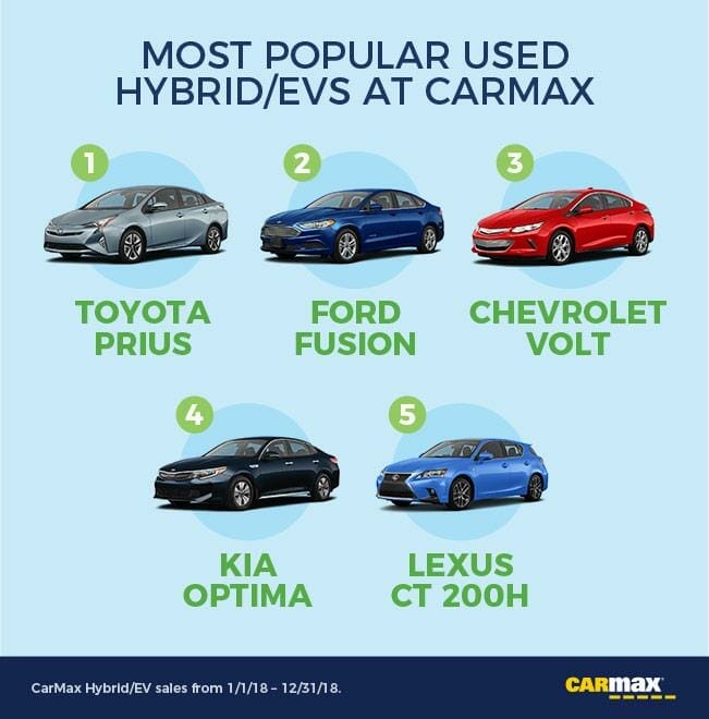 The Most and Least Popular Places for Driving Hybrids EVs in