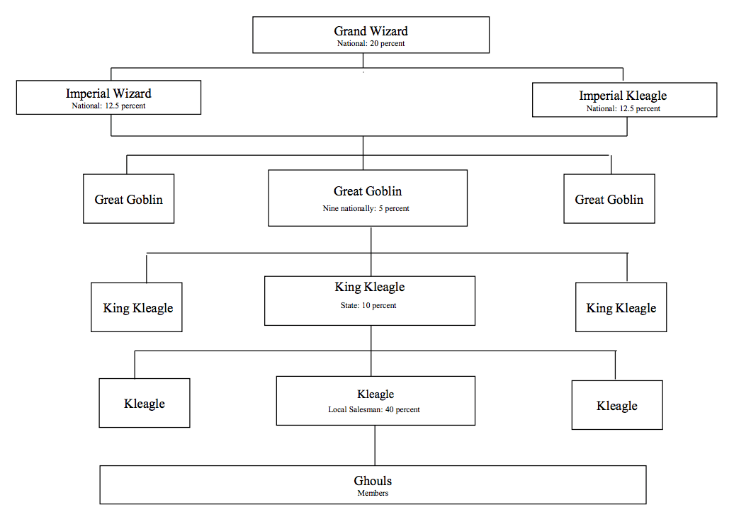 How the KKK Scammed Its Members for Cash - Priceonomics