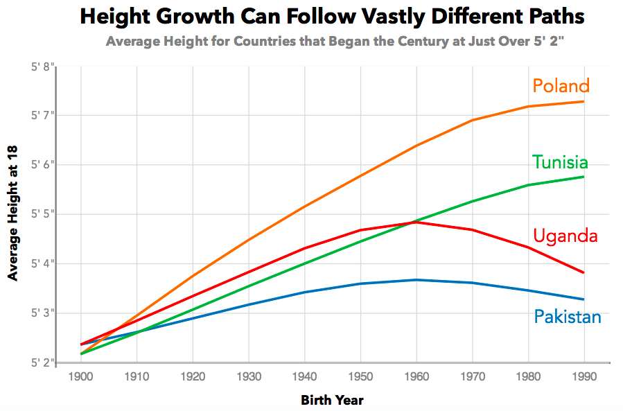 Make America Tall Again? Height Stagnation in the 20th Century -  Priceonomics