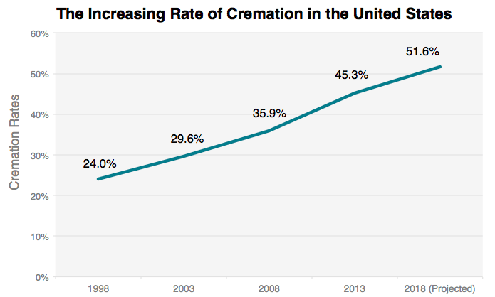 How Much Does A Cremation Cost Depends Who You Call Priceonomics   Image01aaa 