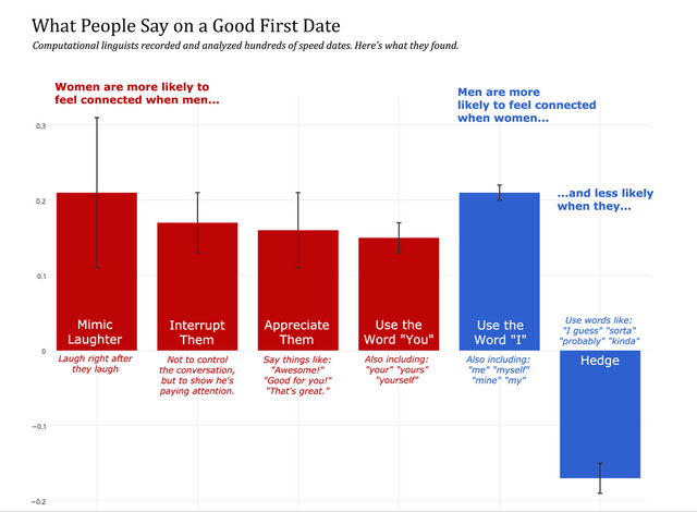 What Do People Say On A Good First Date Priceonomics What Do People Say On A Good First Date Priceonomics