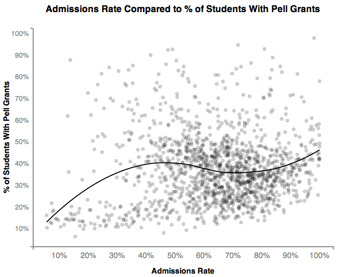Ranking the Best (and Worst) Colleges for Low Income Students ...