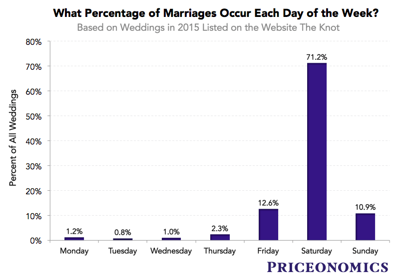 What’s the Most Popular Time of Year to Get Married? - Priceonomics