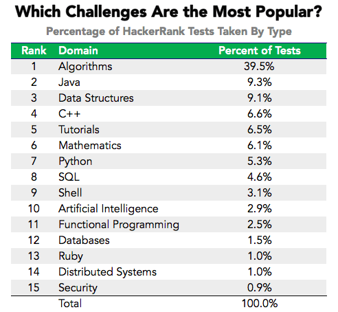 Programming problems and Competitions :: HackerRank