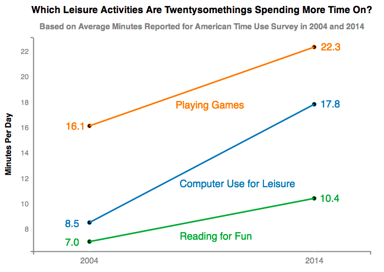 Many Adults Nowadays Prefer Spending Their Free Time Playing