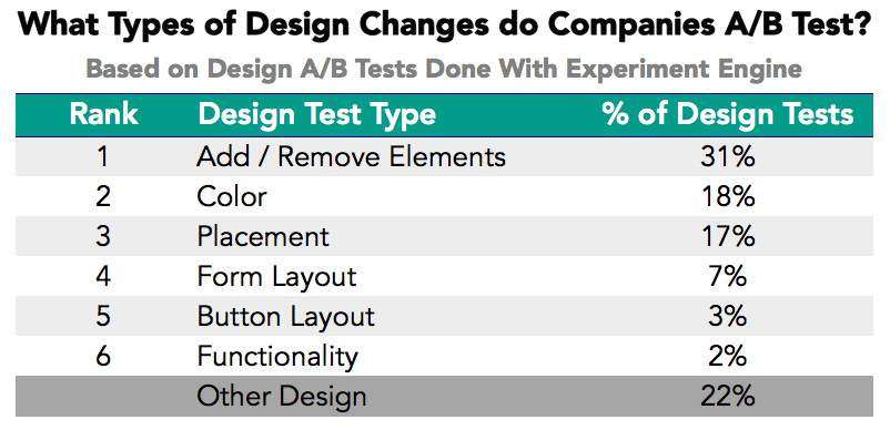 Optimizing the Internet: What Kind of A/B Testing Works? - Priceonomics