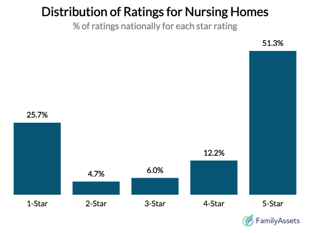 Rankings of Nursing Homes