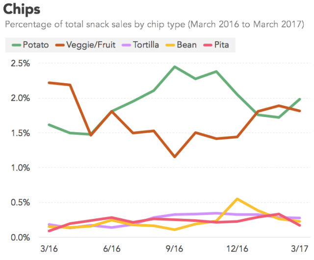 chart, line chart