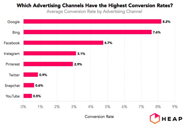 Which Advertising Channels Have The Highest Conversion Rates which-advertising-channels-have-the-highest-conversion-rates