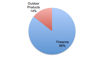 chart, pie chart