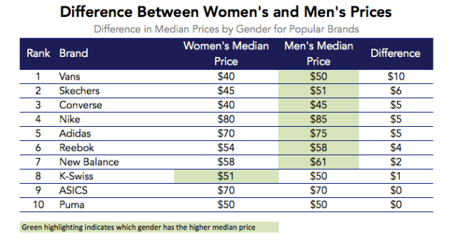 How Much Do Shoes Cost (for Men vs Women)? - Priceonomics
