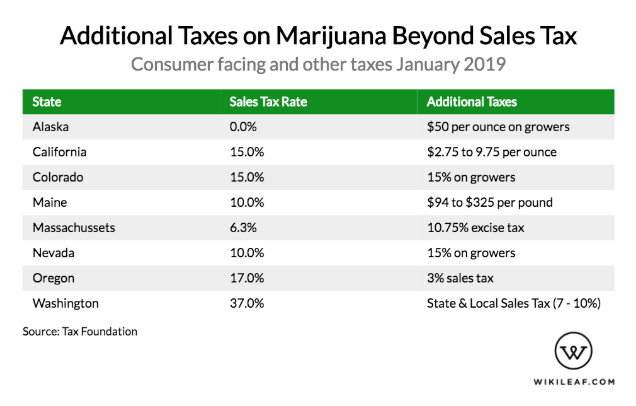 Which States Have The Highest Taxes On Marijuana? - Priceonomics