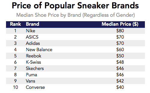 What is the Average Price for Adidas Shoes?