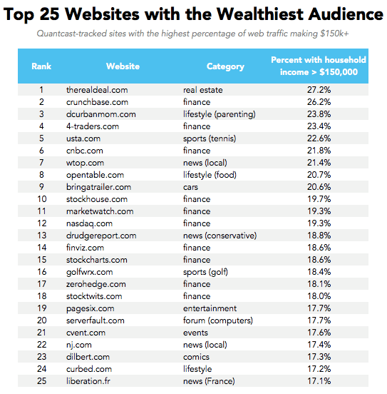 Top Websites Leaderboard for web publisher ranking - Newswhip